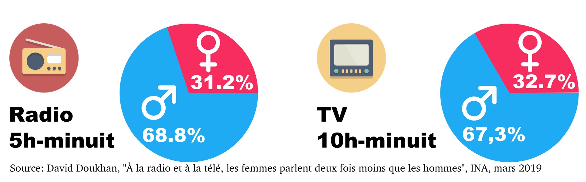 À la radio et à la télé, les femmes parlent deux fois moins que les hommes