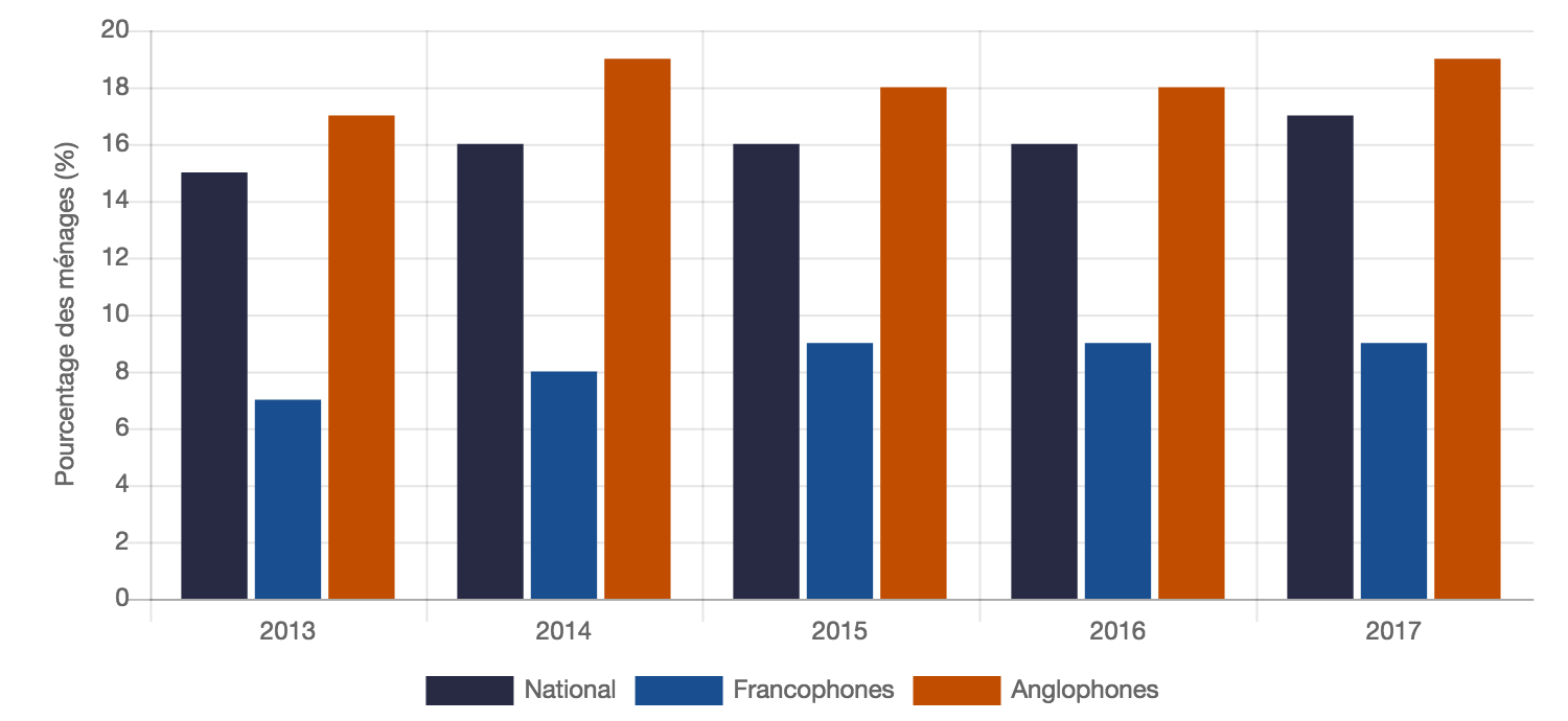 Pourcentage de ménages abonnés à la radio par satellite, par groupe linguistique Source : OTM, automne 2013-2017