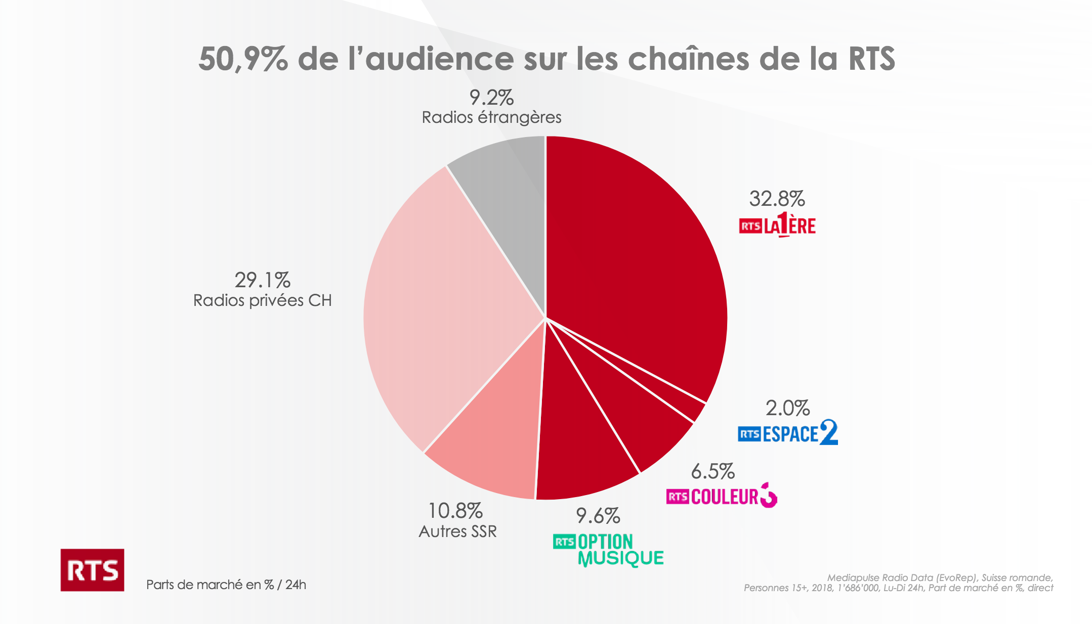 Suisse : 50.9% de l’audience captée par les radios de la RTS