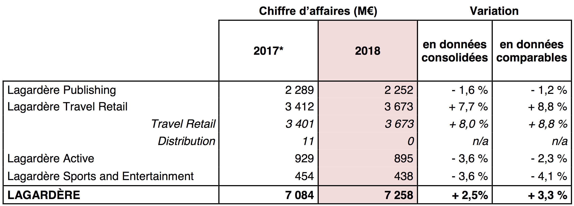 Lagardere Publie Son Chiffre D Affaires 2018