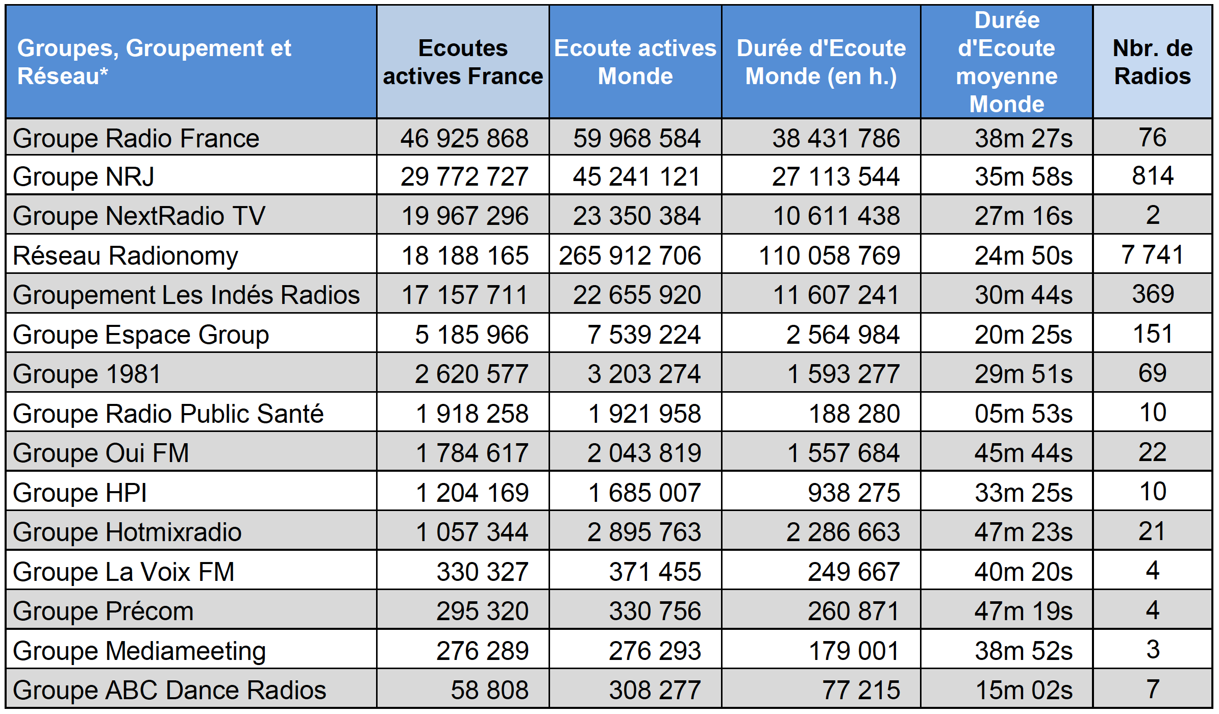 Numérique l’écoute de la radio a progressé de 8 en un an