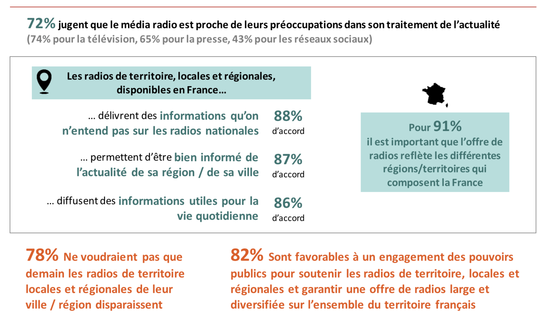Étude IFOP/SIRTI : les Français plébiscitent les radios des territoires