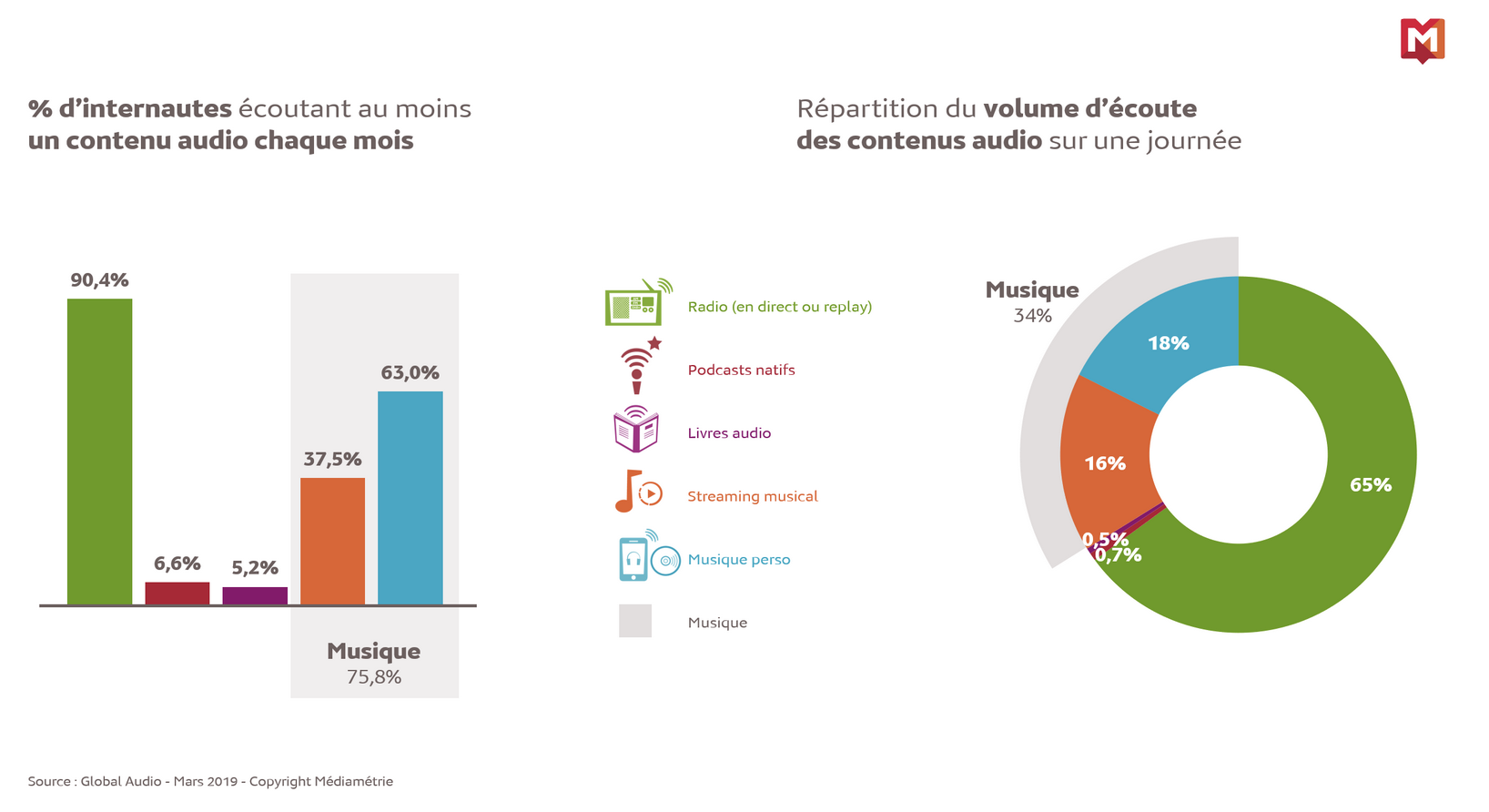 96% des internautes écoutent des contenus audio chaque mois
