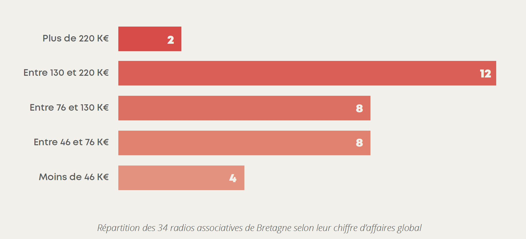 État des lieux des radios associatives de Bretagne 