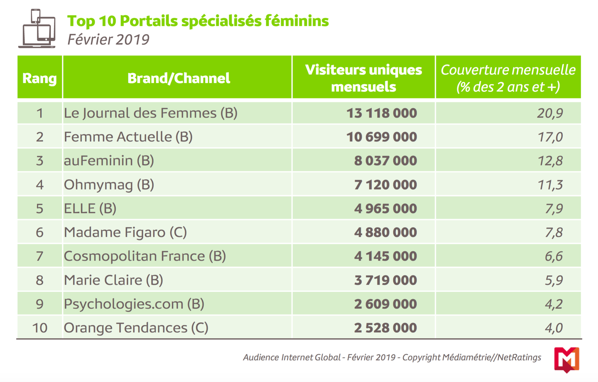 Chaque jour 84% des Français se connectent à Internet