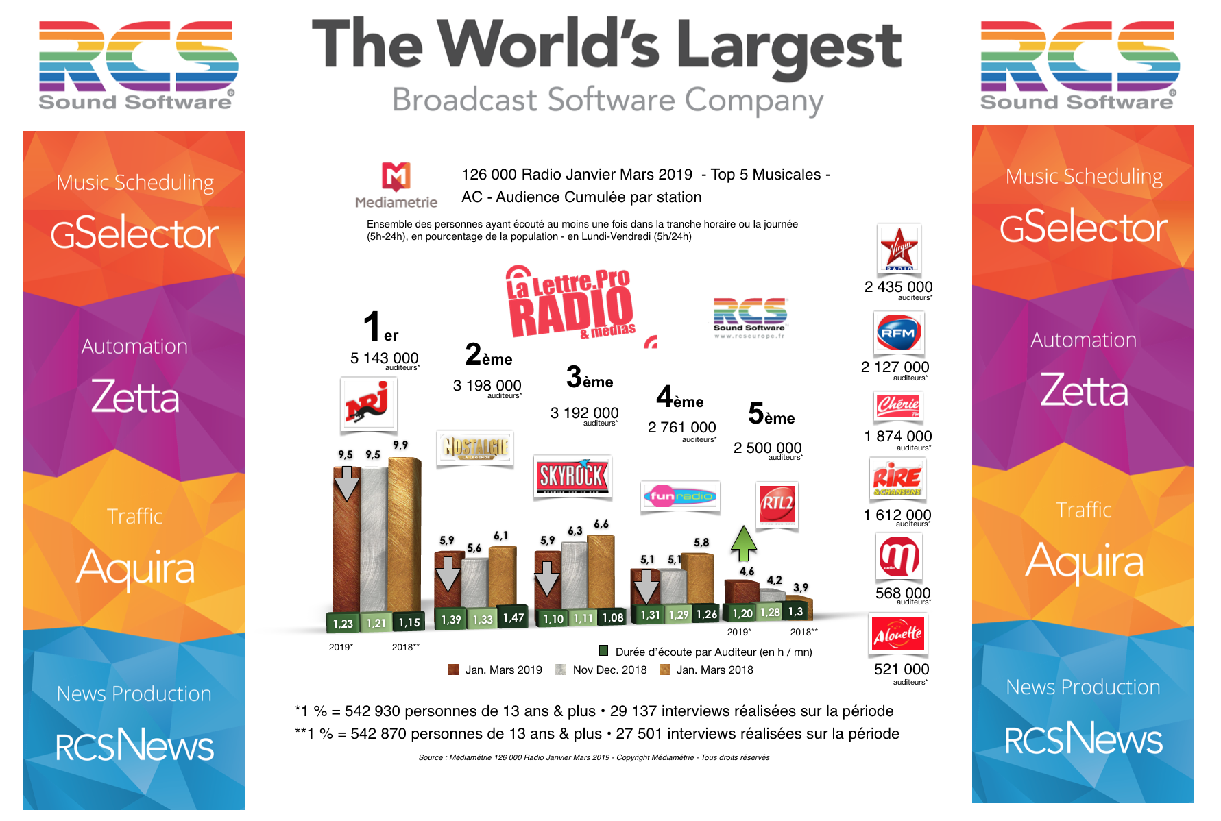 Diagramme exclusif LLP/RCS GSelector 4 - TOP 5 radios Musicales en Lundi-Vendredi - 126 000 Janvier-Mars 2019