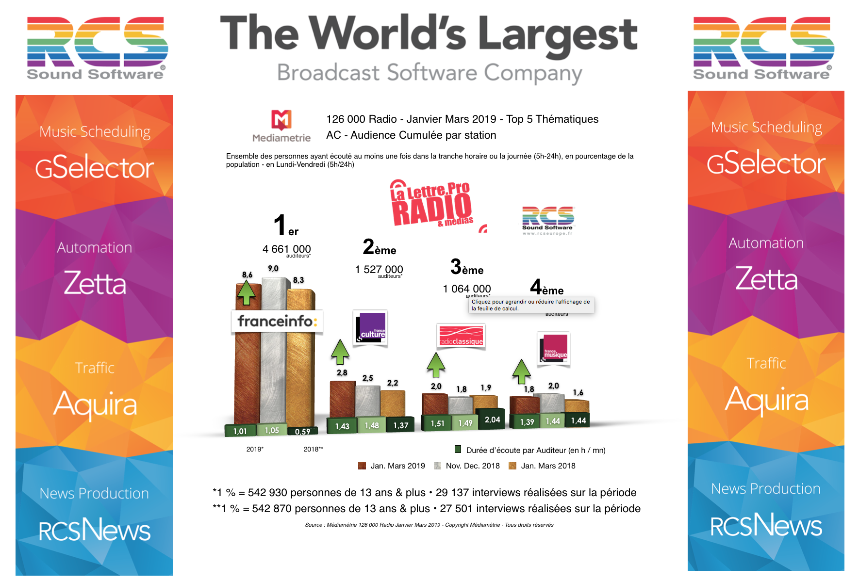 Diagramme exclusif LLP/RCS GSelector 4 - TOP 5 radios Thématiques en Lundi-Vendredi - 126 000 Janvier-Mars 2019