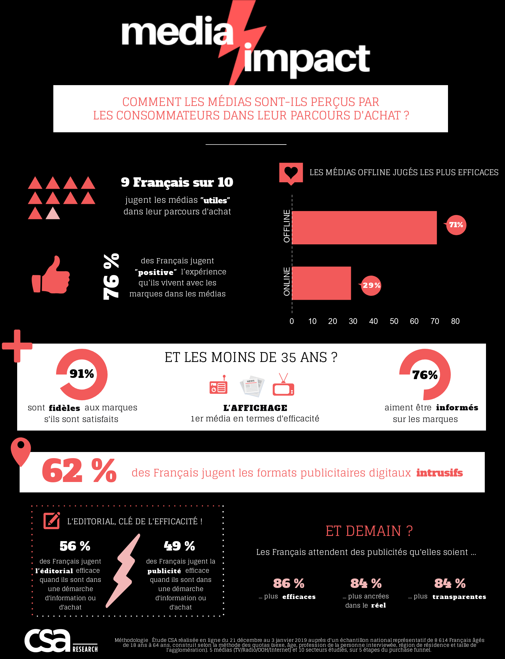 Les médias jugés les plus efficaces par les Français sous-investis en publicité