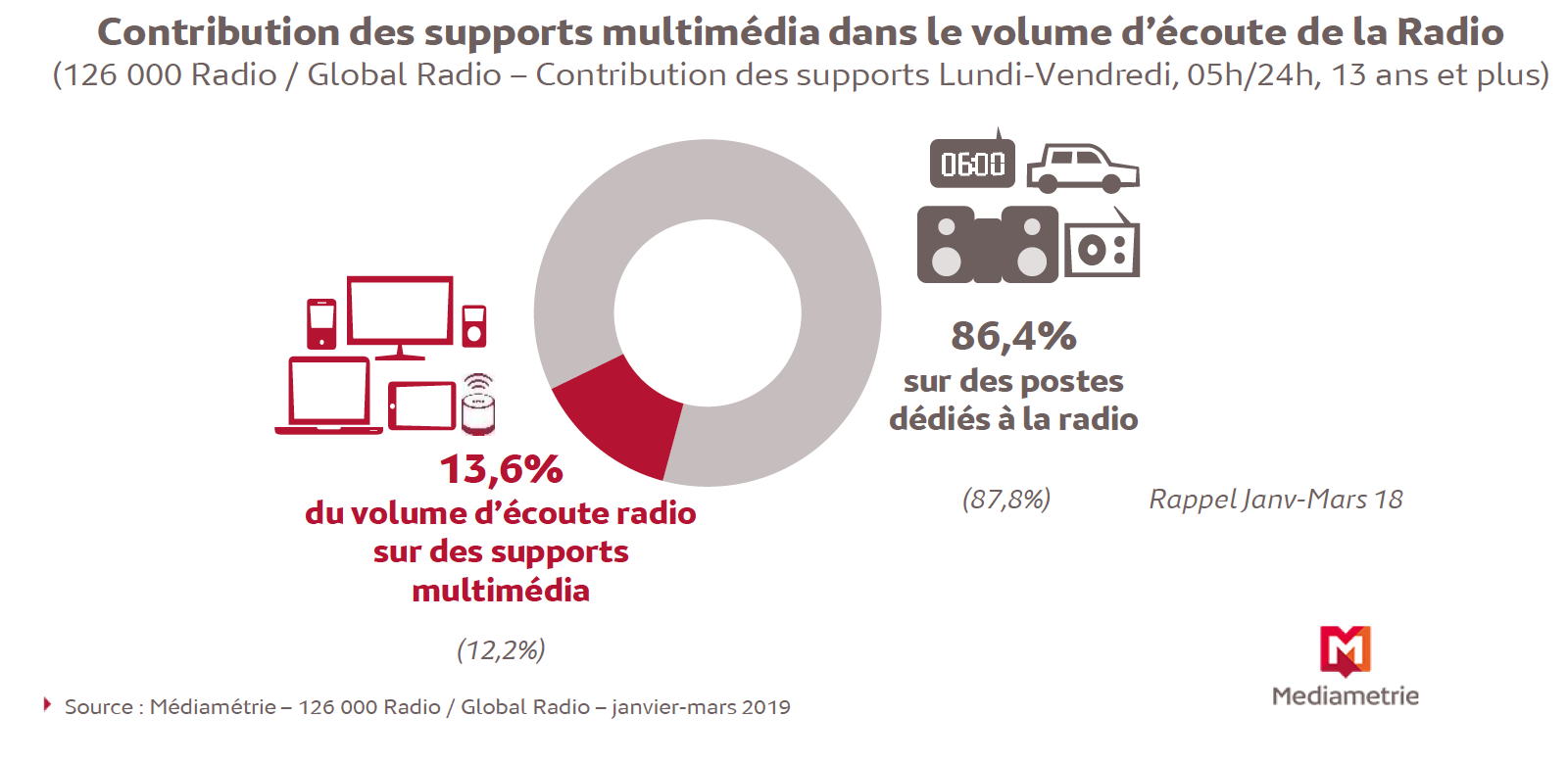 7.2 millions de personnes écoutent la radio sur les supports multimédia