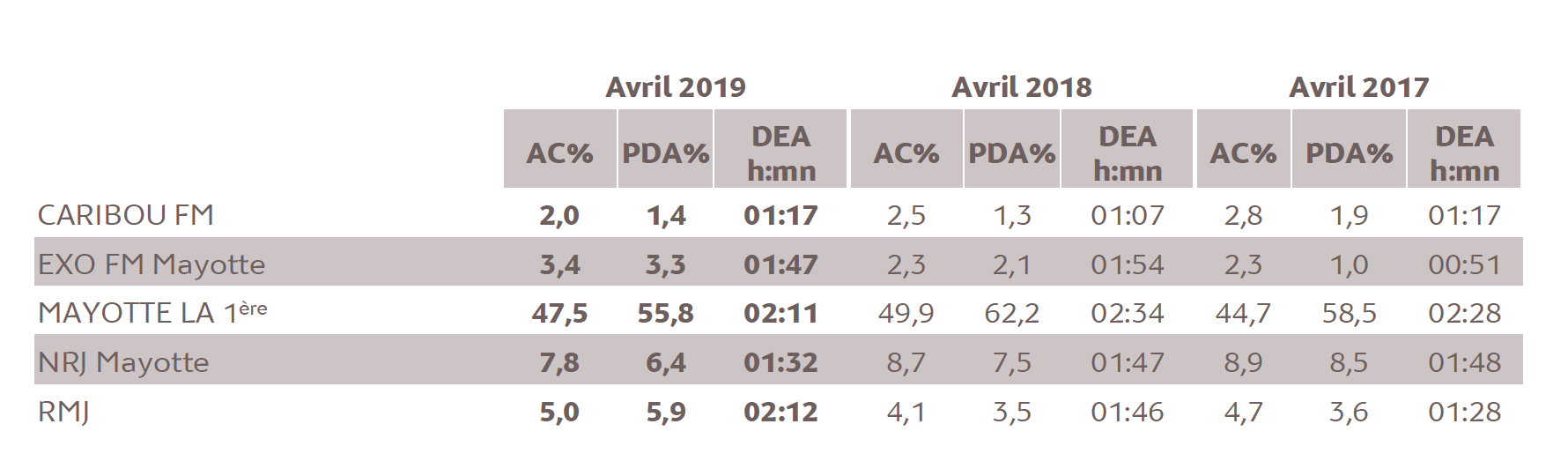 Source : Médiamétrie - Etude ad hoc Mayotte - Avril 2019 - Copyright Médiamétrie - Tous droits réservés