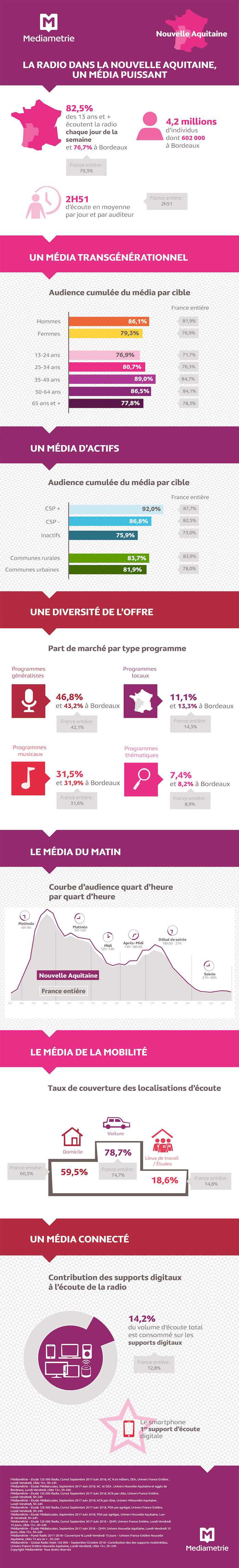 En Nouvelle-Aquitaine, la radio est un "média puissant"