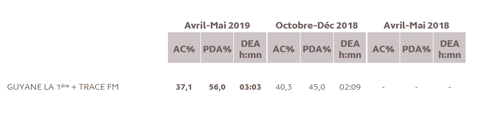 Source : Médiamétrie -Métridom Guyane Avril-Mai 2019 -13 ans et plus -Copyright Médiamétrie -Tous droits réservés