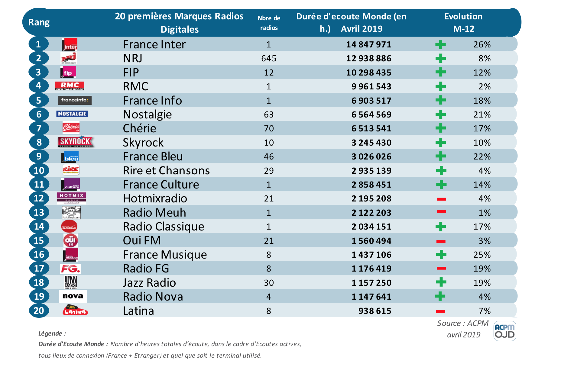 ACPM : les radios les plus performantes en DEA