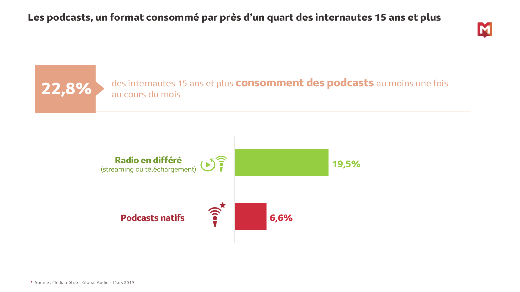 Plus de 22% des internautes consomment des podcasts