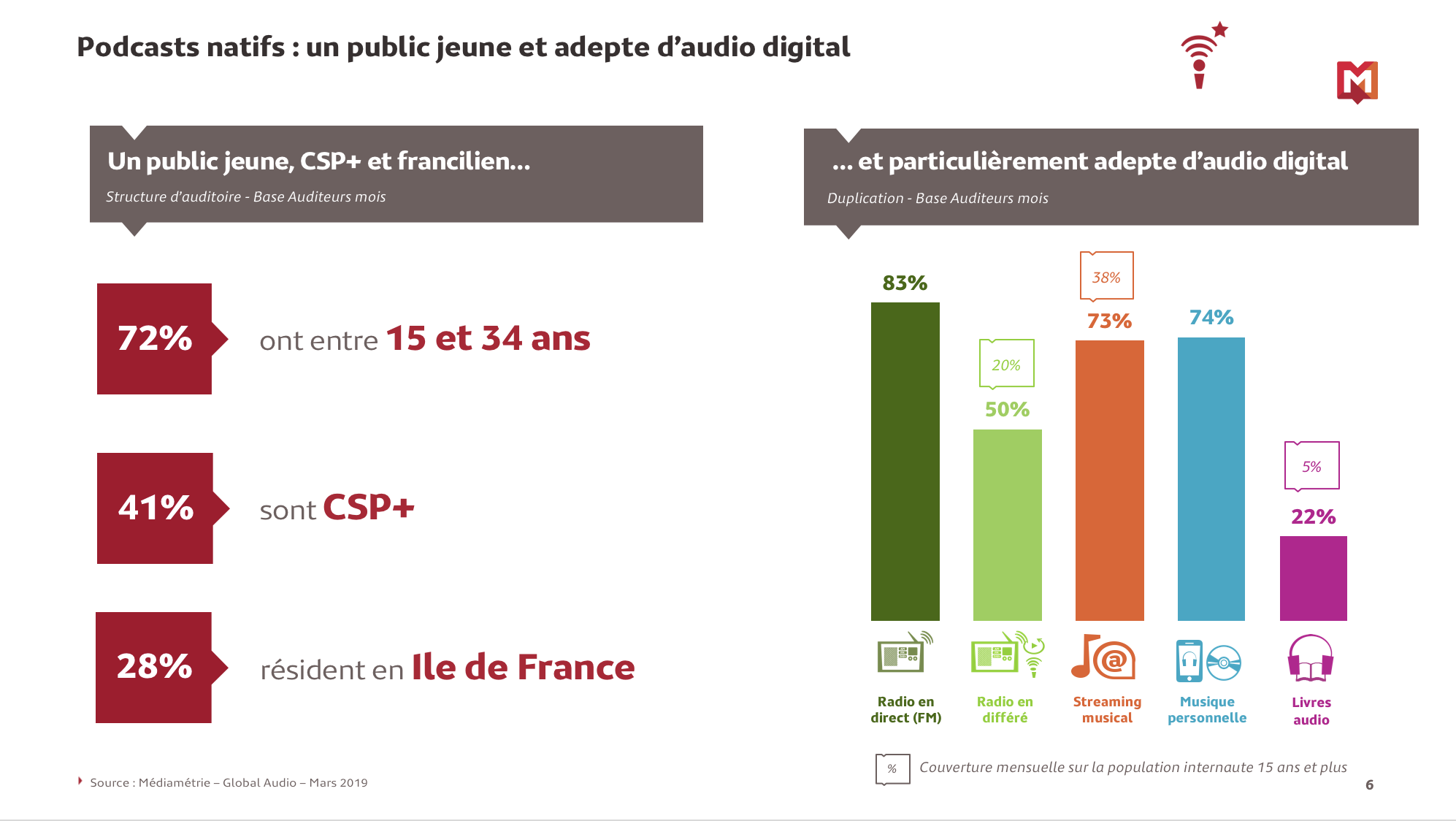Plus de 22% des internautes consomment des podcasts
