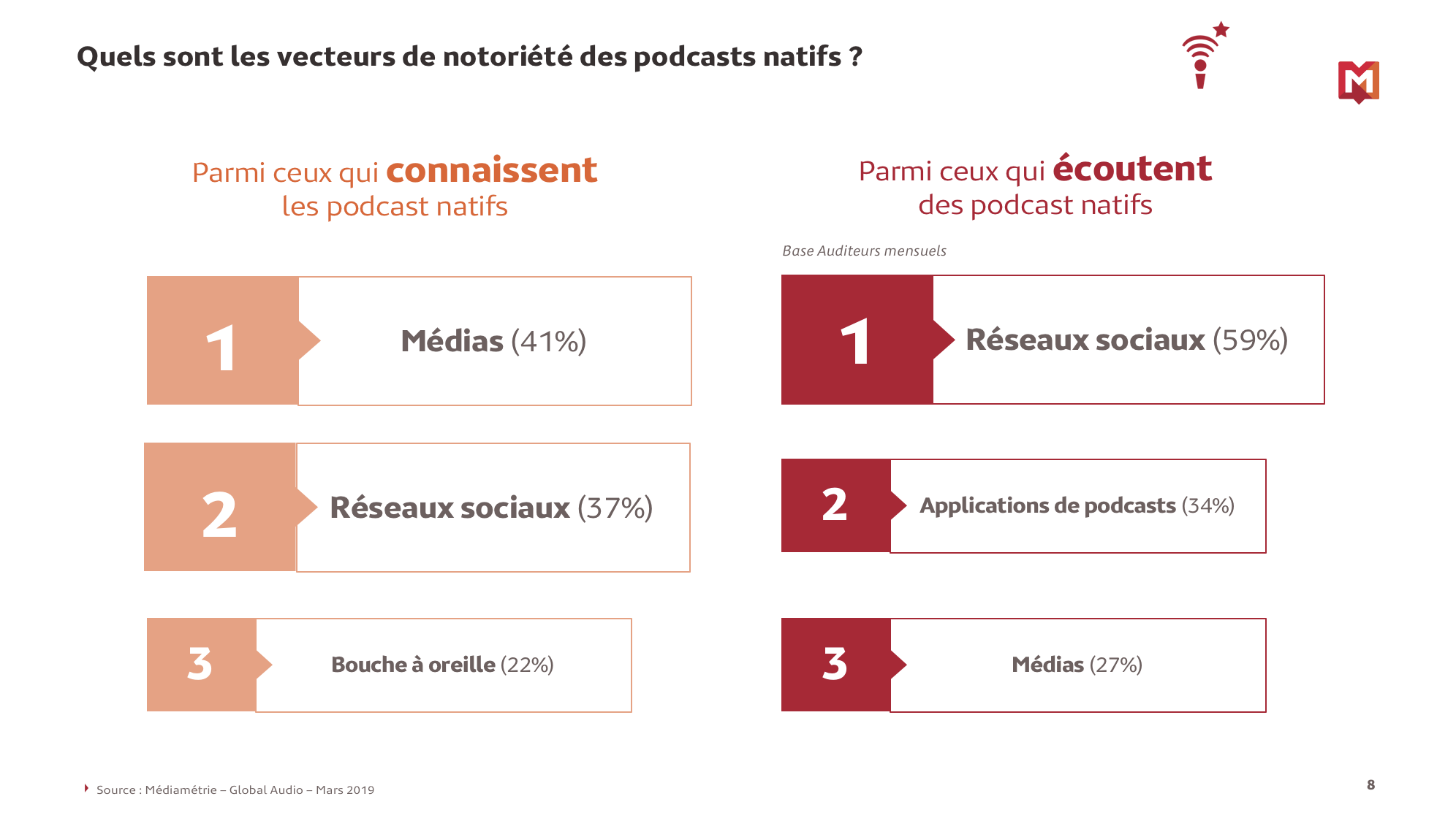 Plus de 22% des internautes consomment des podcasts