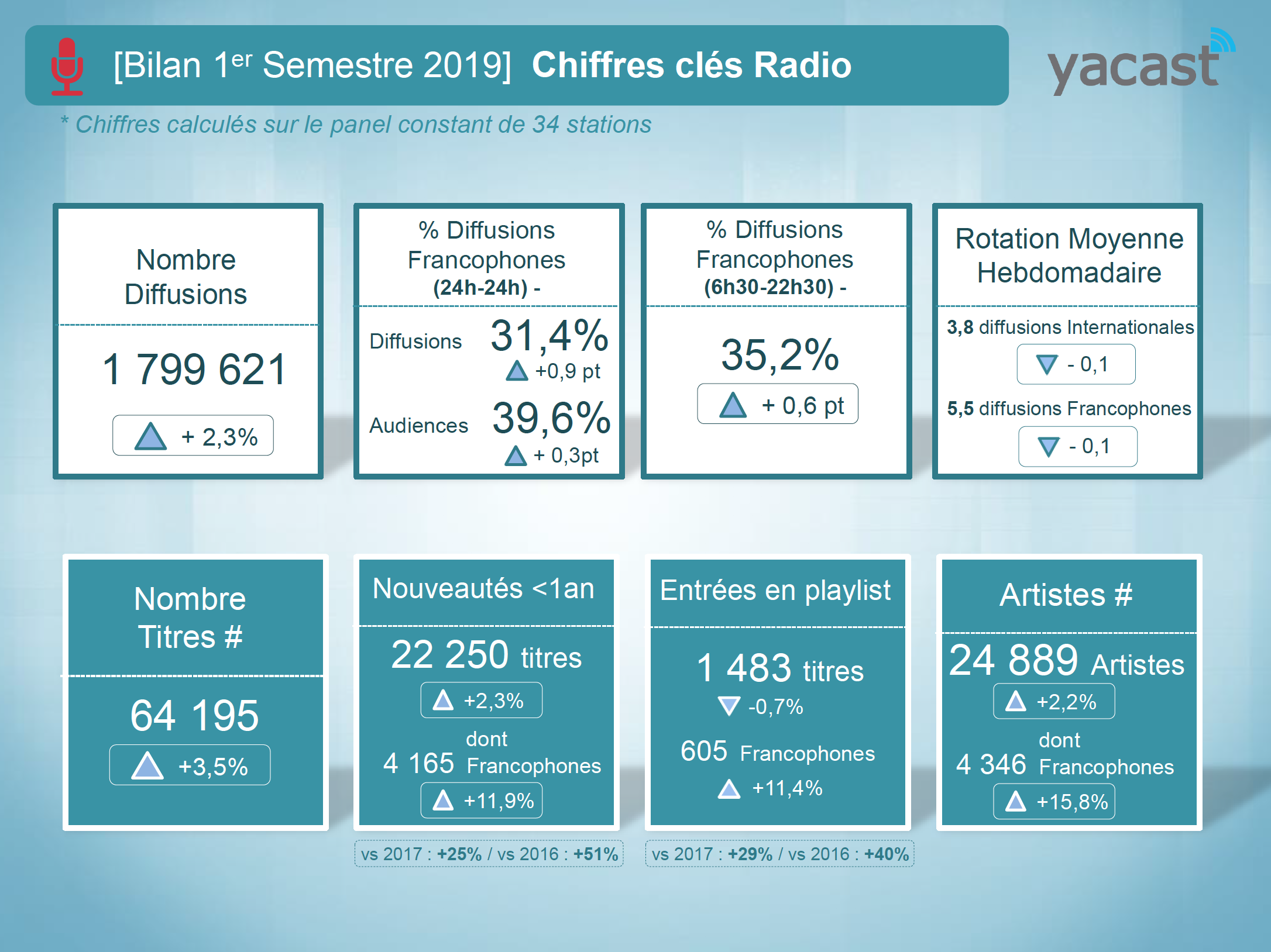Yacast fait le bilan musical du 1er semestre 2019