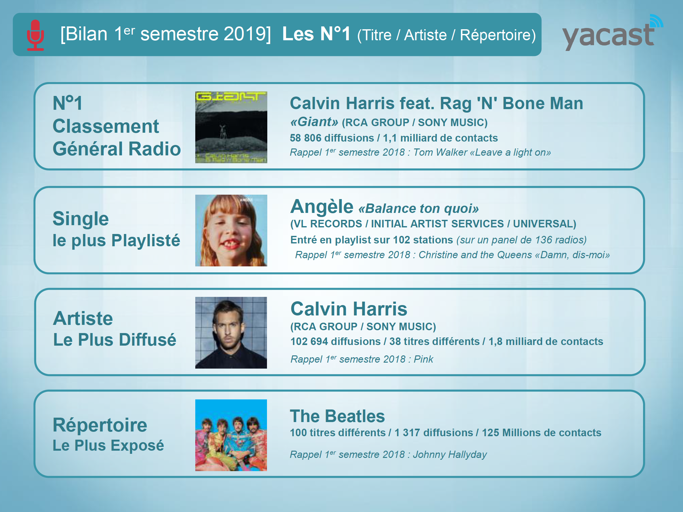 Yacast fait le bilan musical du 1er semestre 2019