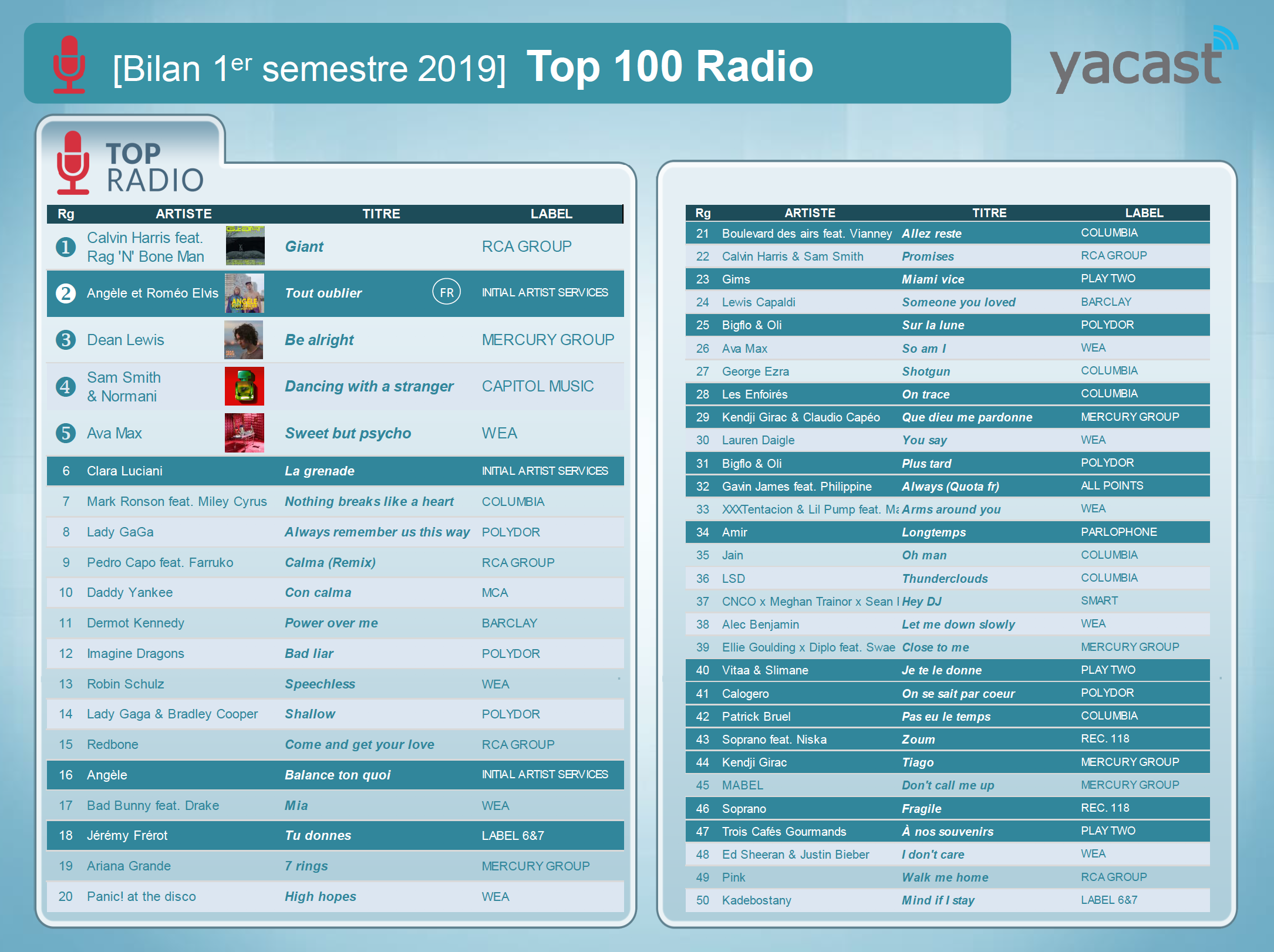 Yacast fait le bilan musical du 1er semestre 2019