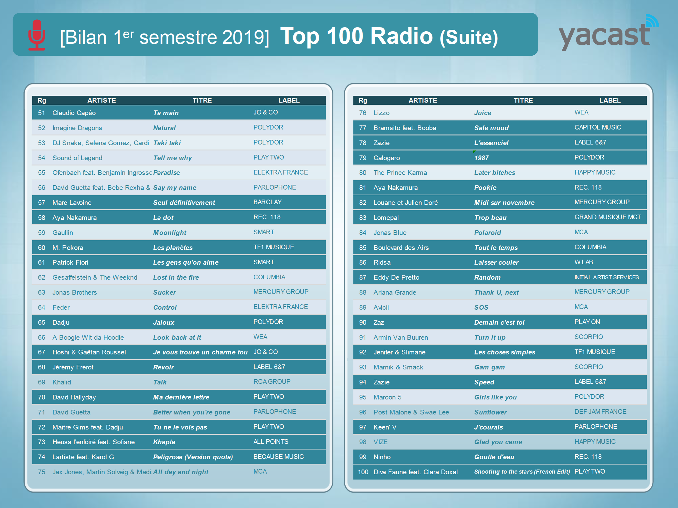 Yacast fait le bilan musical du 1er semestre 2019
