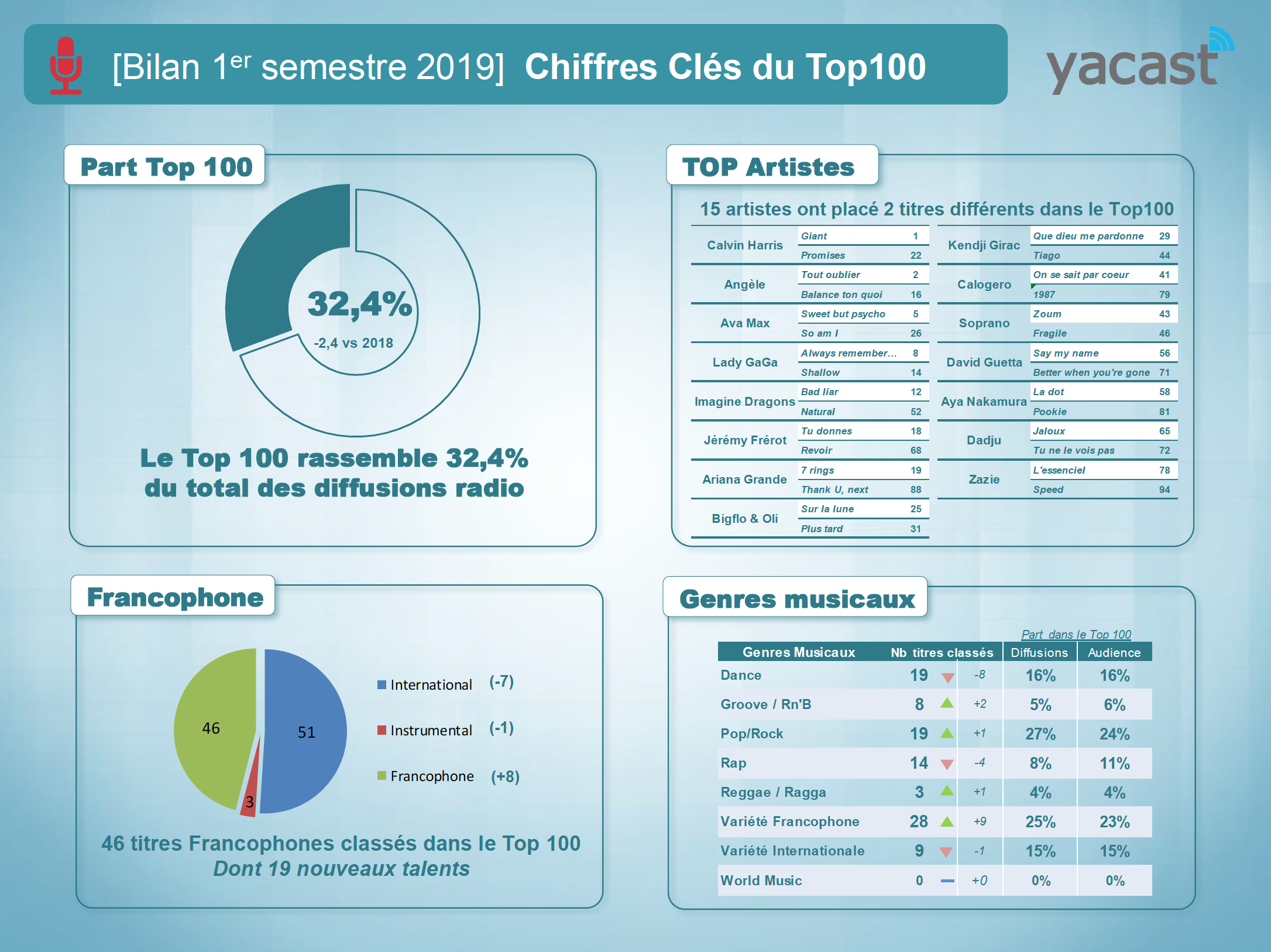 Yacast fait le bilan musical du 1er semestre 2019