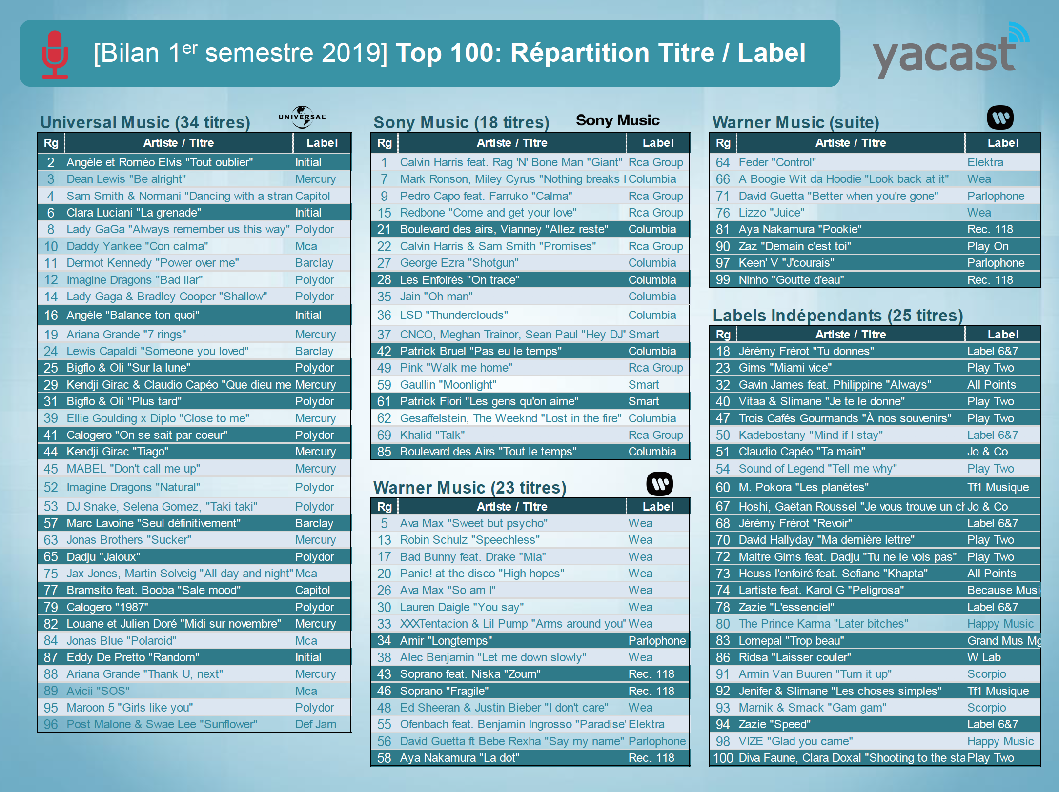 Yacast fait le bilan musical du 1er semestre 2019