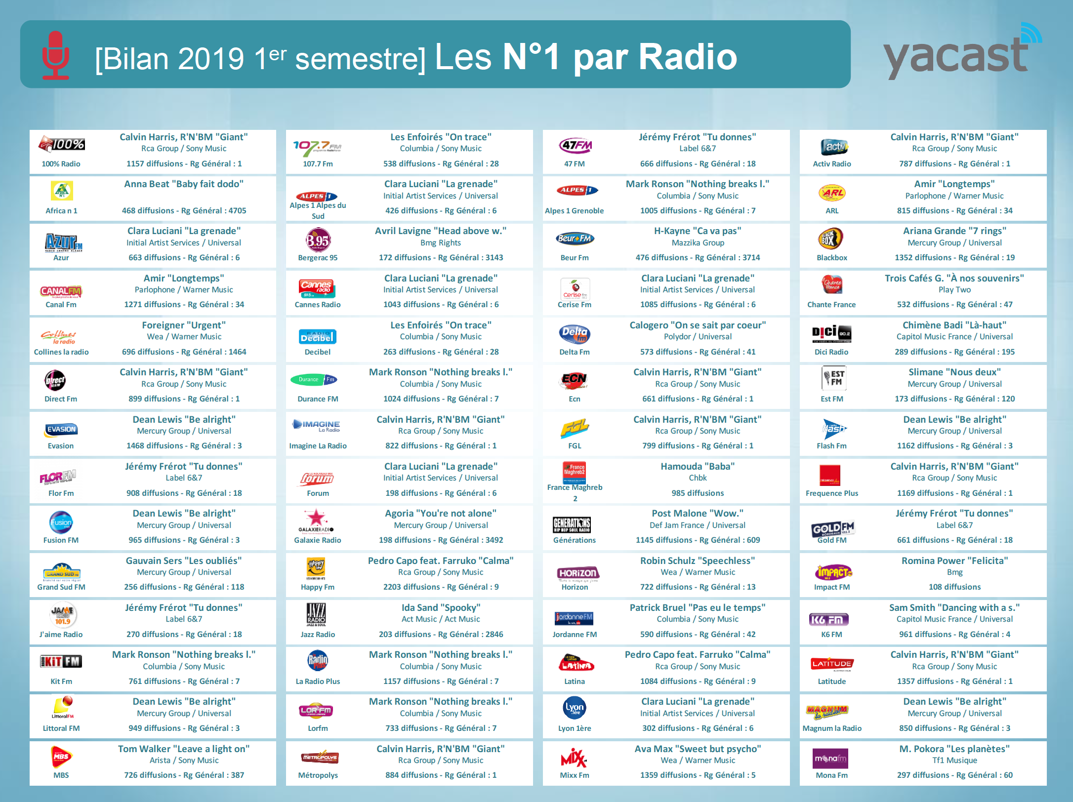 Yacast fait le bilan musical du 1er semestre 2019