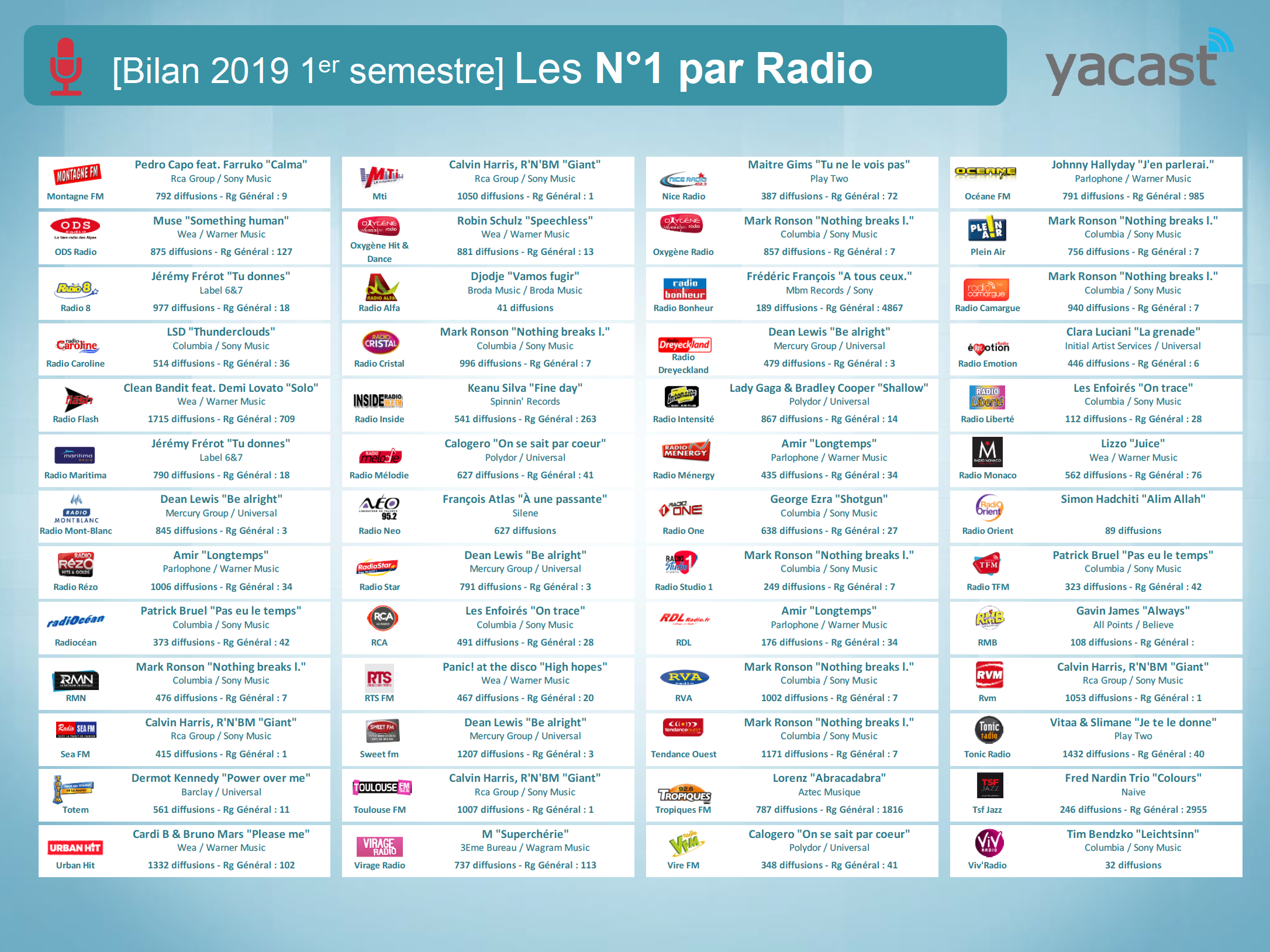 Yacast fait le bilan musical du 1er semestre 2019