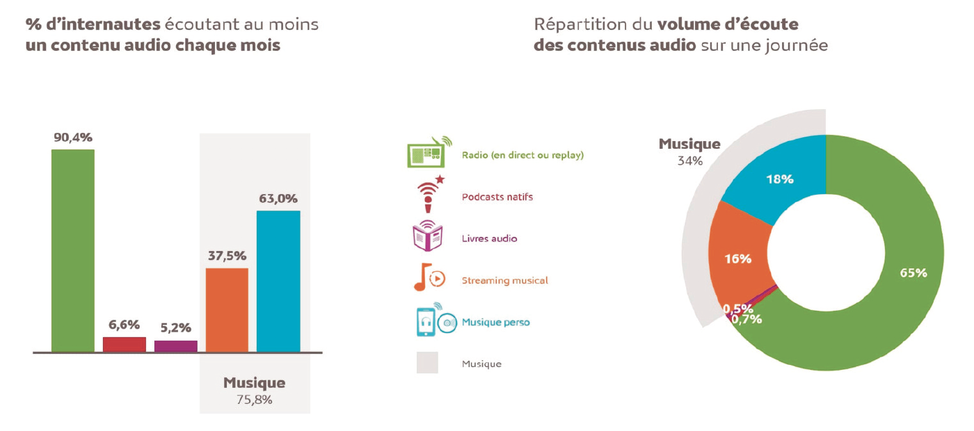 Plus de 20% des internautes écoutent des contenus radio en replay et/ou des podcasts natifs. © Médiamétrie 2019