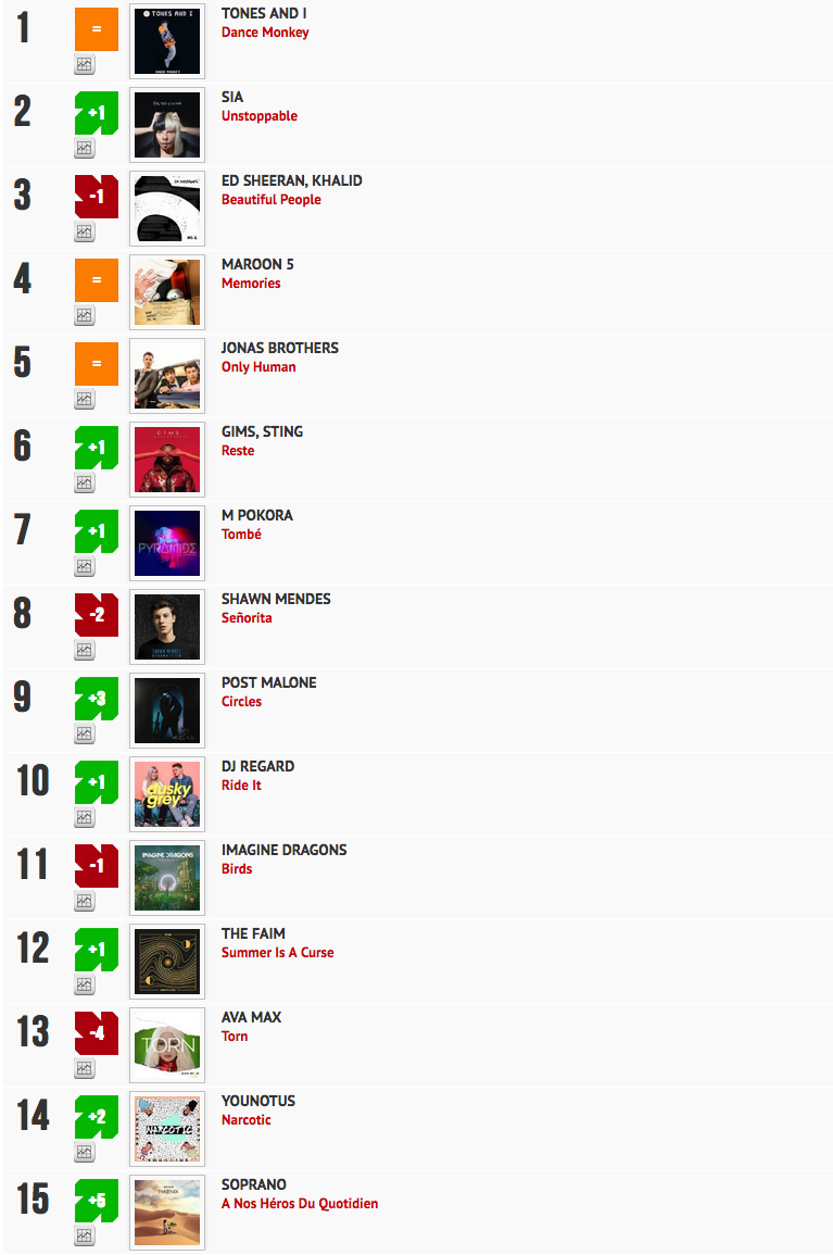 Classement "Le Radio Buzz 40 / La Lettre Pro de la Radio" 