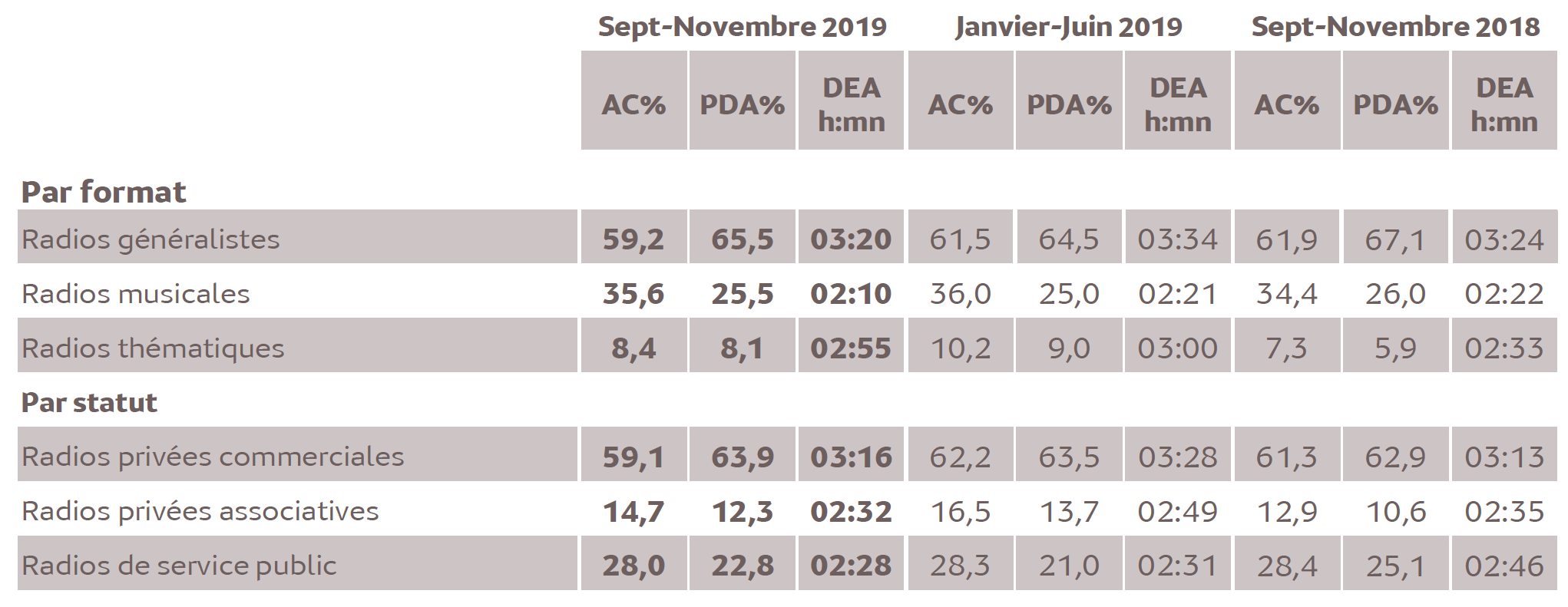 Source : Médiamétrie -Métridom -Septembre-Novembre 2019 -13 ans et plus -Copyright Médiamétrie -Tous droits réservés