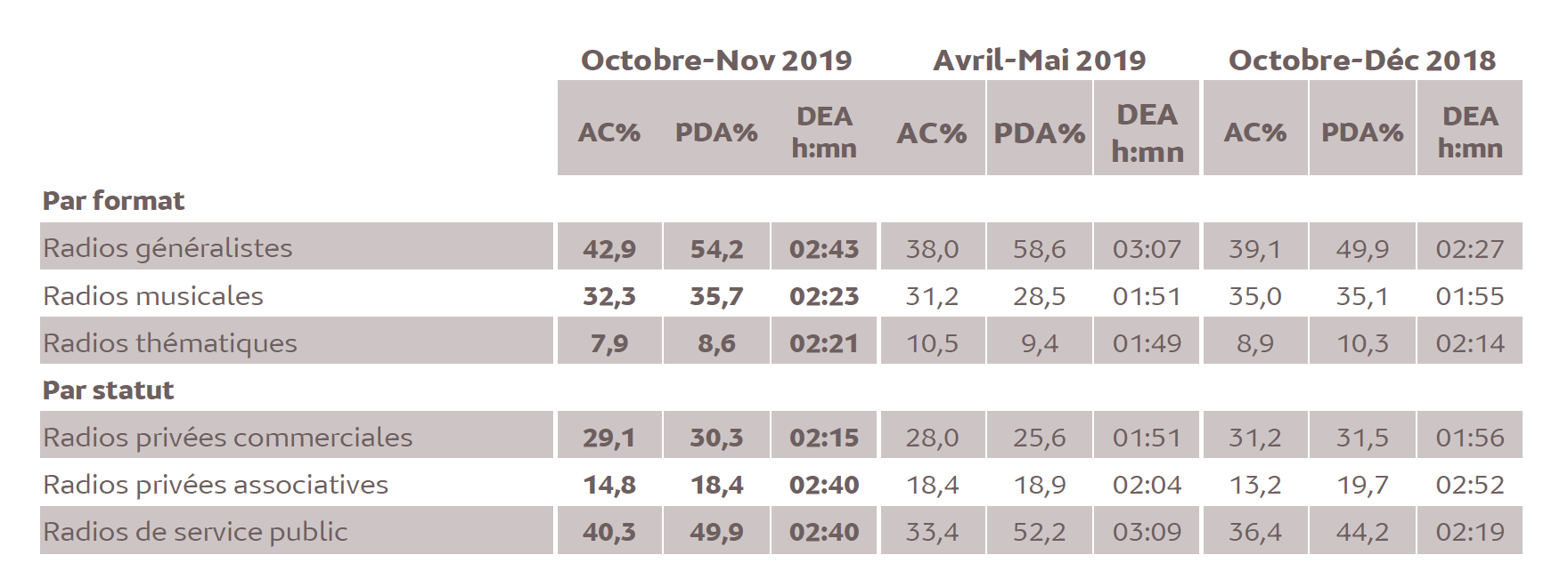 Source : Médiamétrie -Métridom Guyane Octobre-Novembre 2019 -13 ans et plus -Copyright Médiamétrie -Tous droits réservés