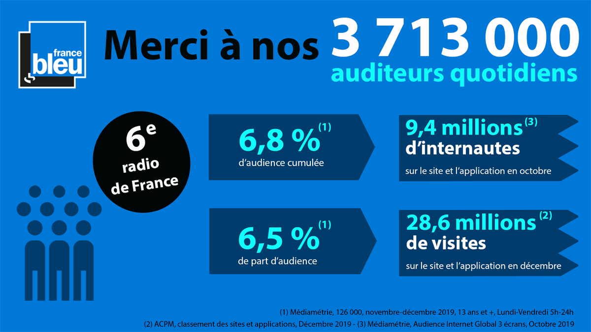 France Bleu réunit 3 713 000 auditeurs