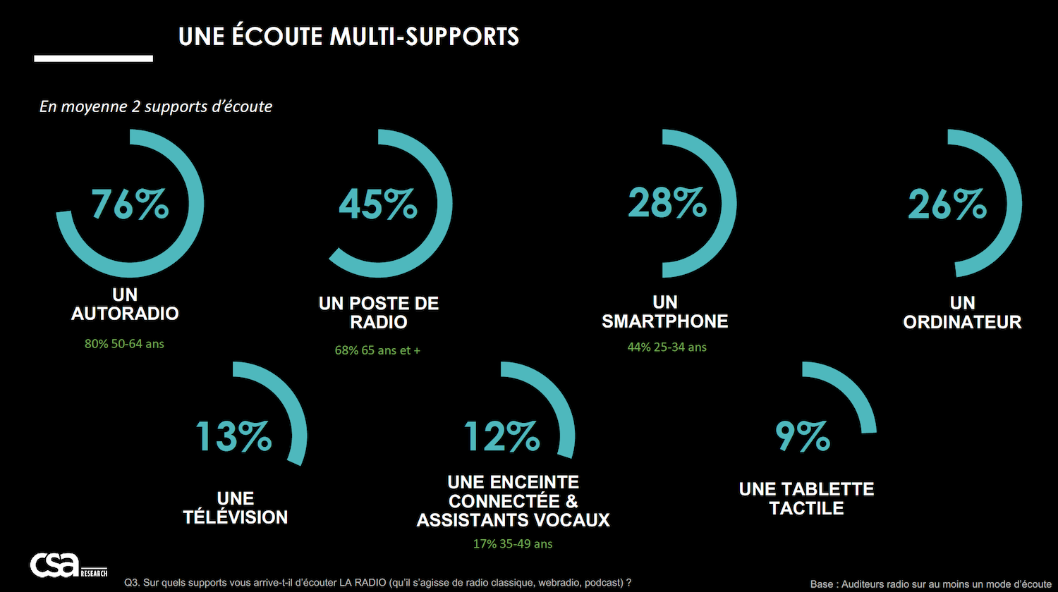Etude exclusive : les Français fortement attachés à la radio