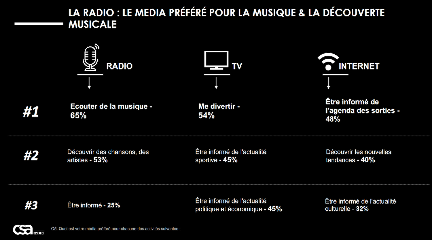 Etude exclusive : les Français fortement attachés à la radio