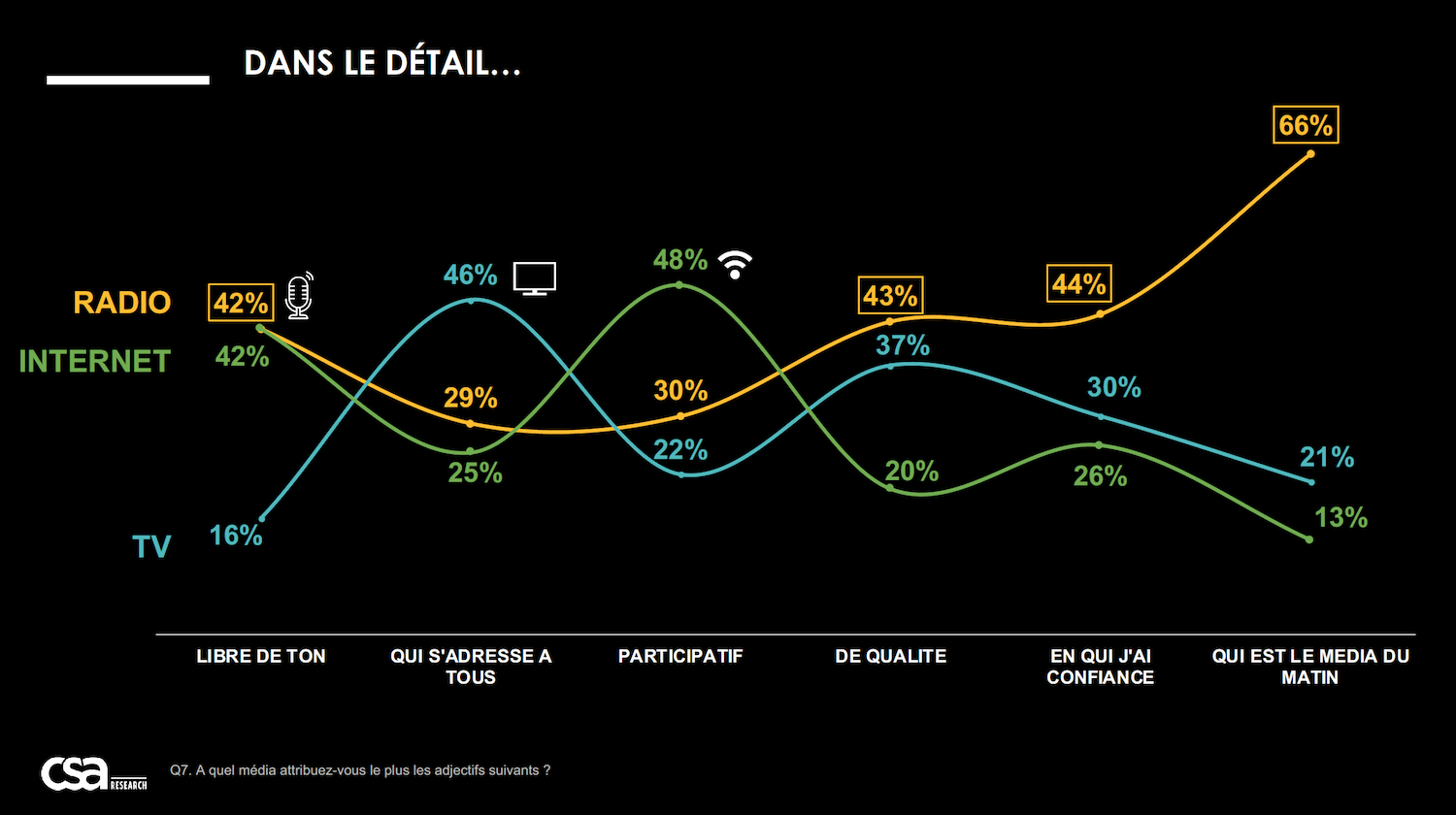 Etude exclusive : les Français fortement attachés à la radio