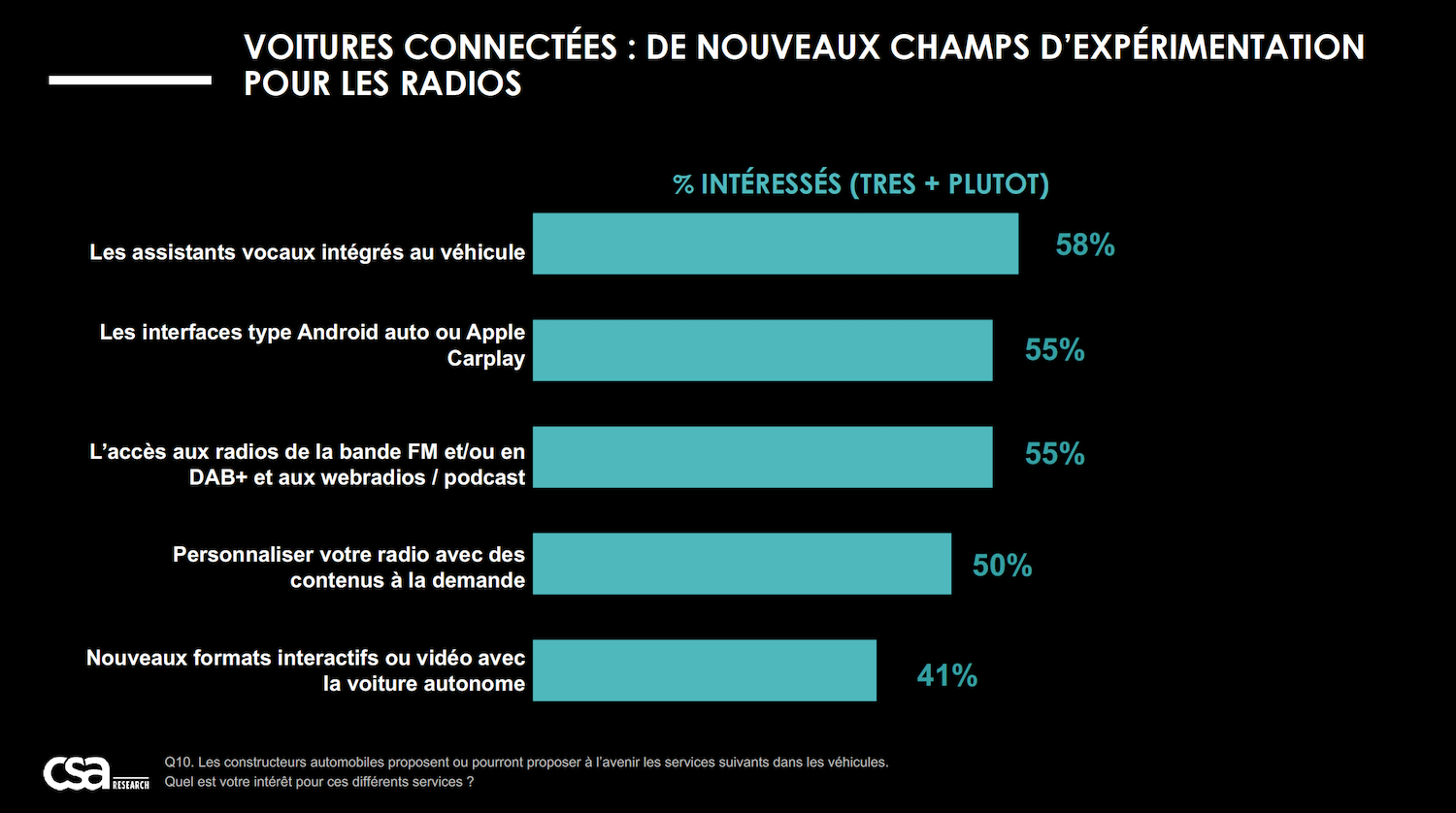Etude exclusive : les Français fortement attachés à la radio