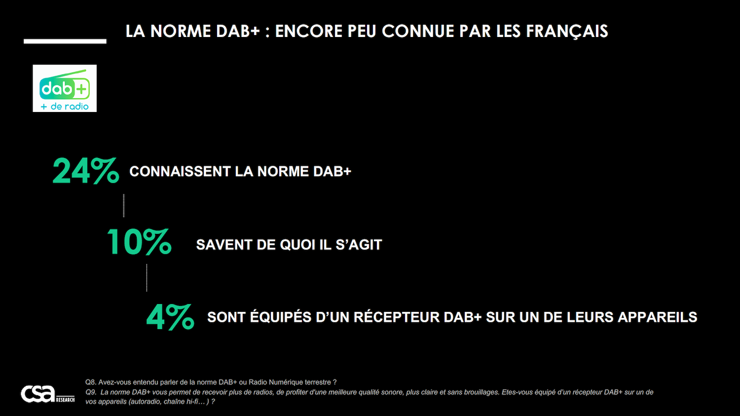 Etude exclusive : les Français fortement attachés à la radio