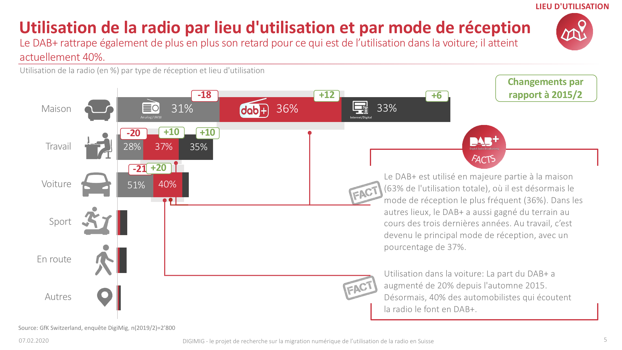 Suisse : le DAB+ est désormais le mode de diffusion radio le plus utilisé