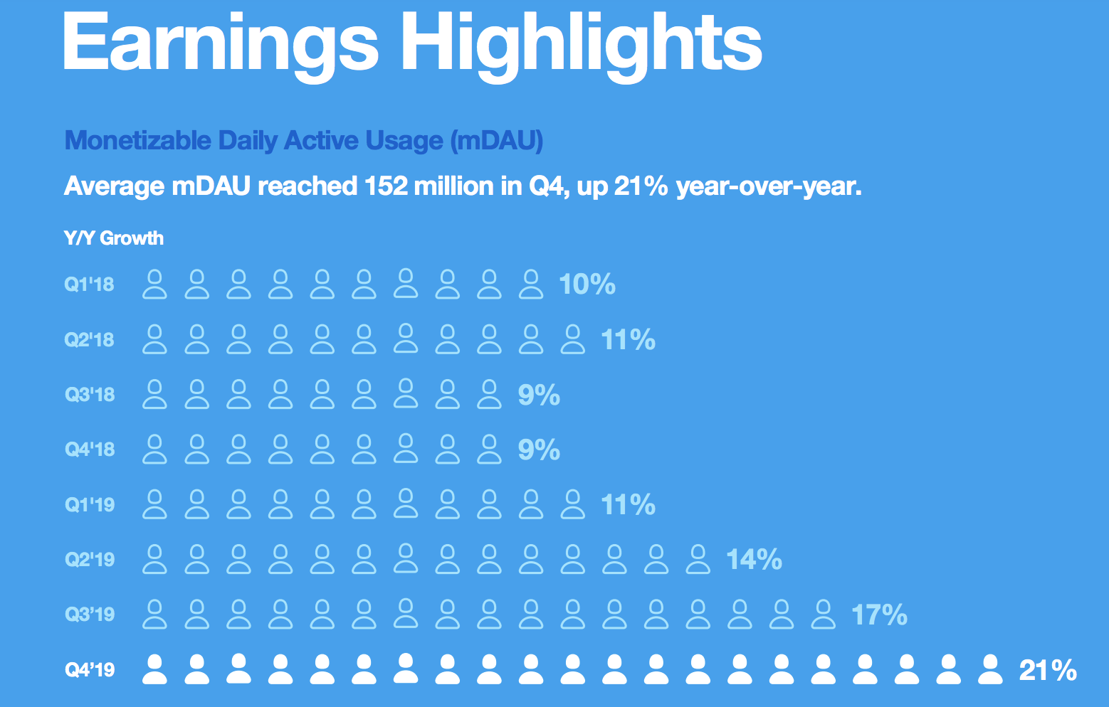 Twitter : le nombre d'utilisateurs en hausse