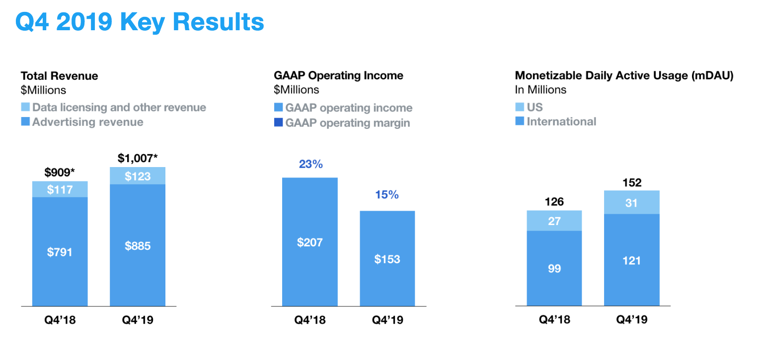 Twitter : le nombre d'utilisateurs en hausse