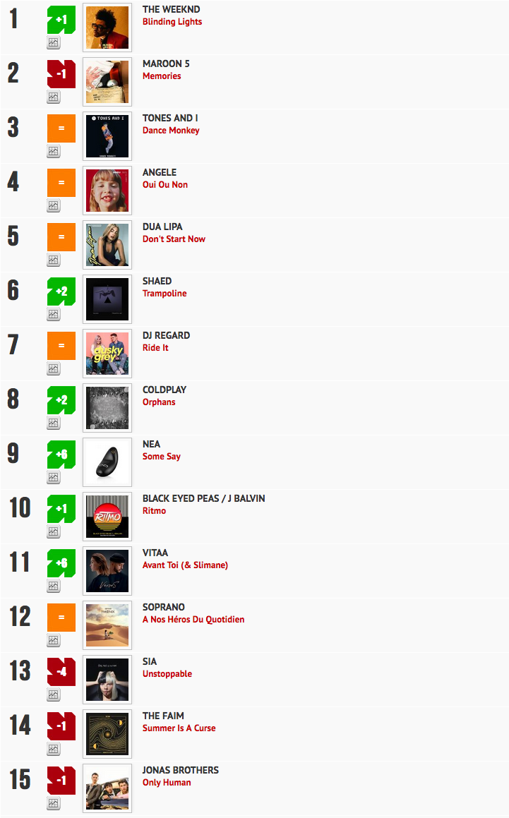 Classement "Le Radio Buzz 40 / La Lettre Pro de la Radio"
