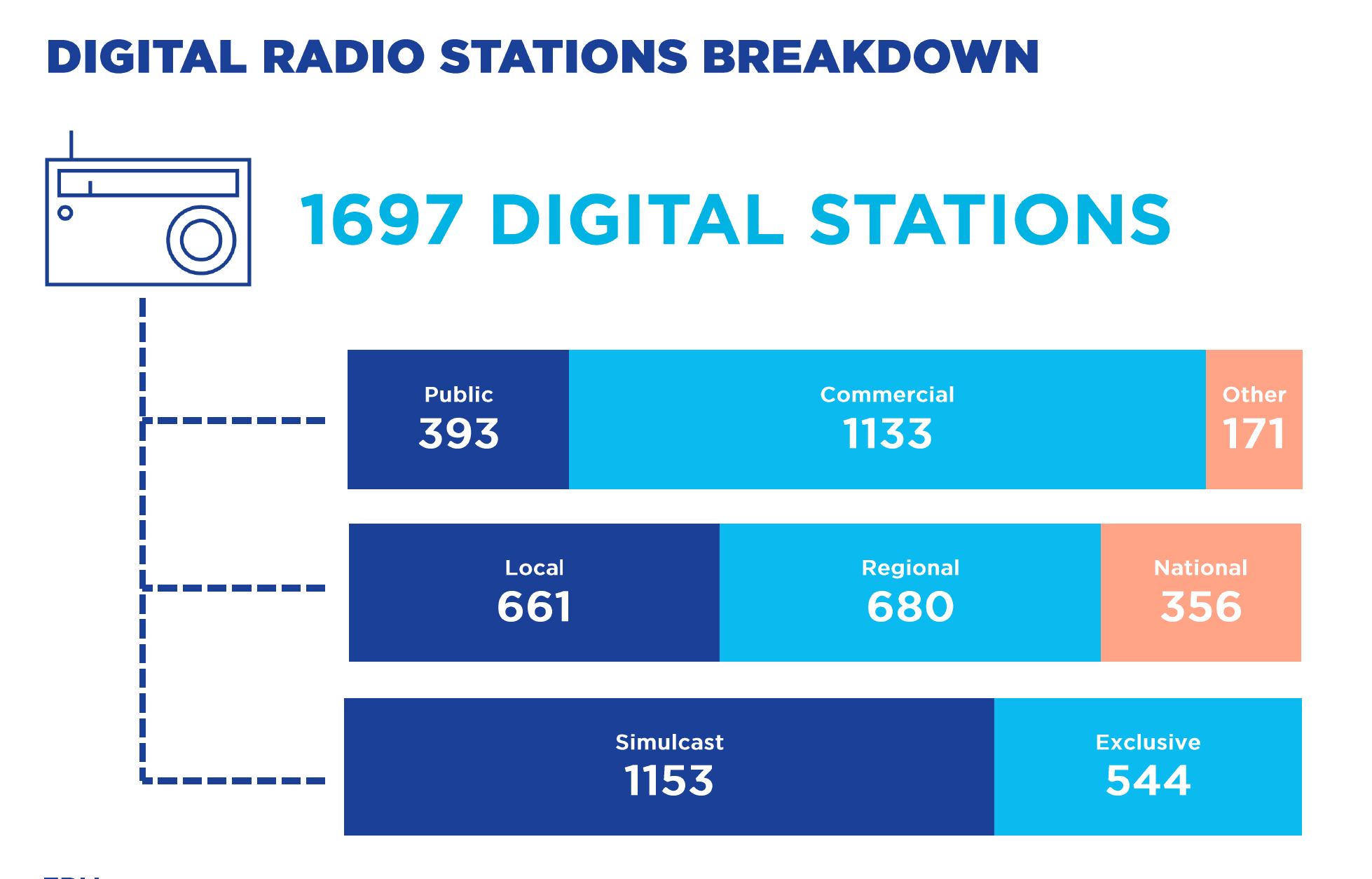 Sources : EBU Media Intelligence Service - Digital Radio 2020