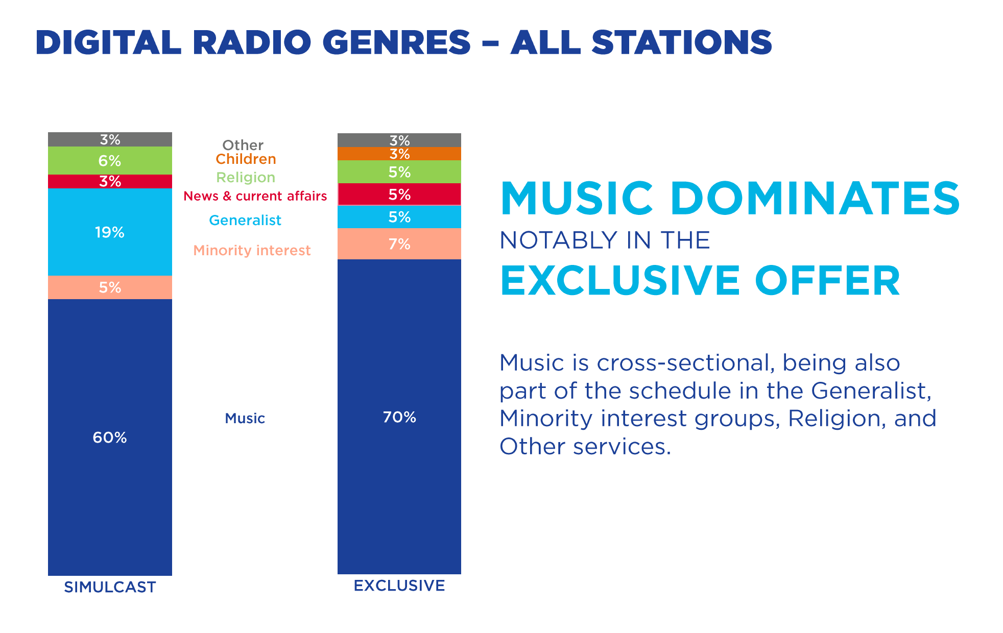 Sources : EBU Media Intelligence Service - Digital Radio 2020