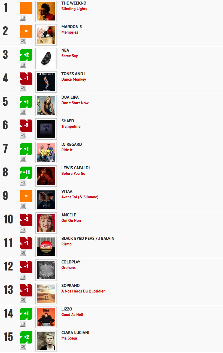 Classement "Le Radio Buzz 40 / La Lettre Pro de la Radio"