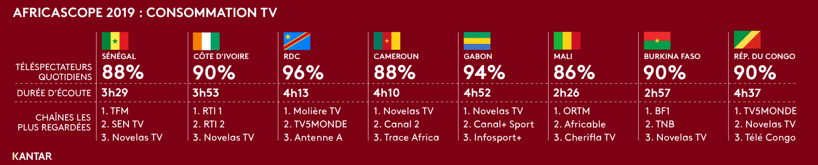 Détail des durées d'écoute total TV et top 3 audience veille par pays