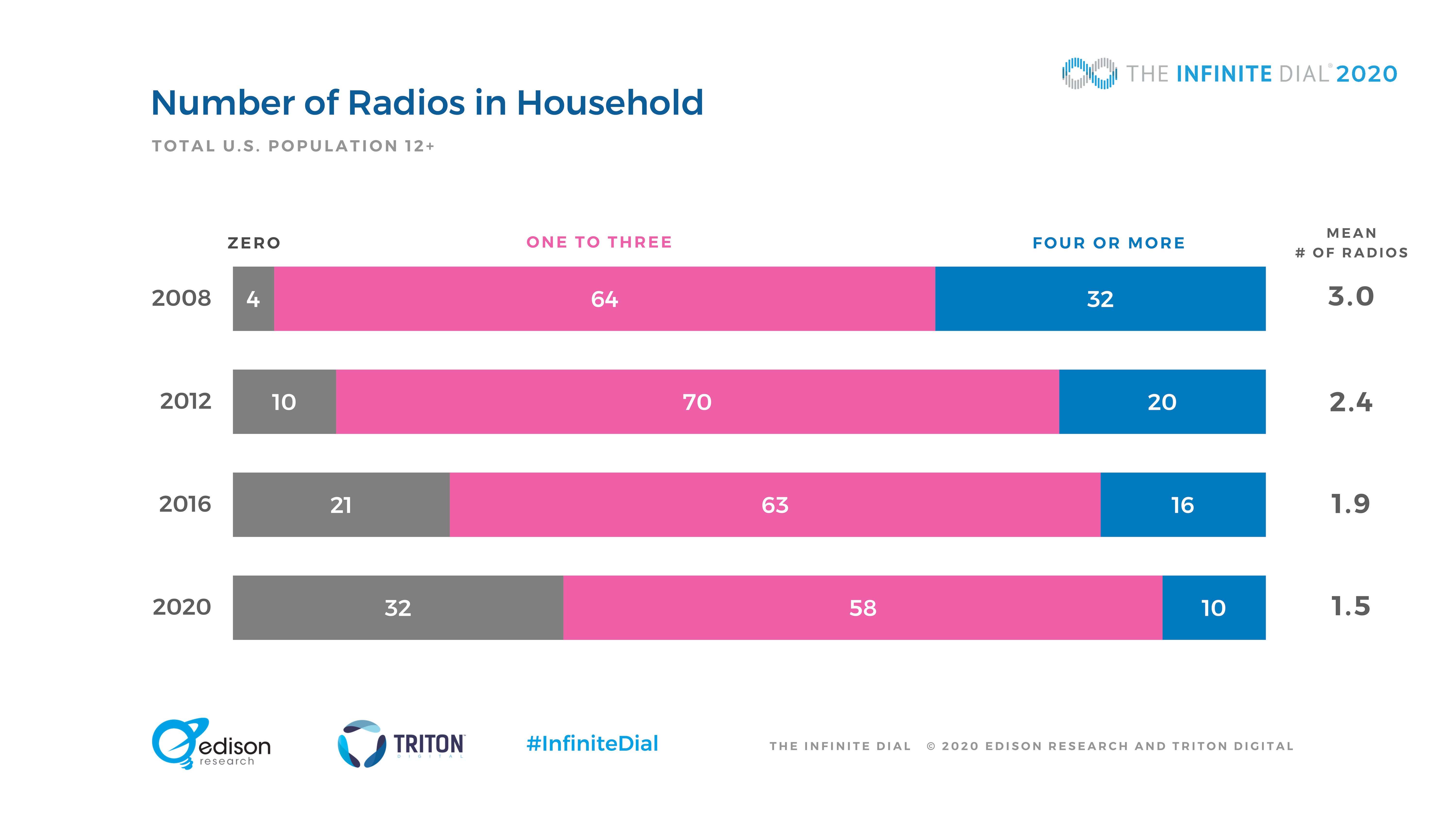 Les 2/3 des Américains ont au moins une radio chez eux