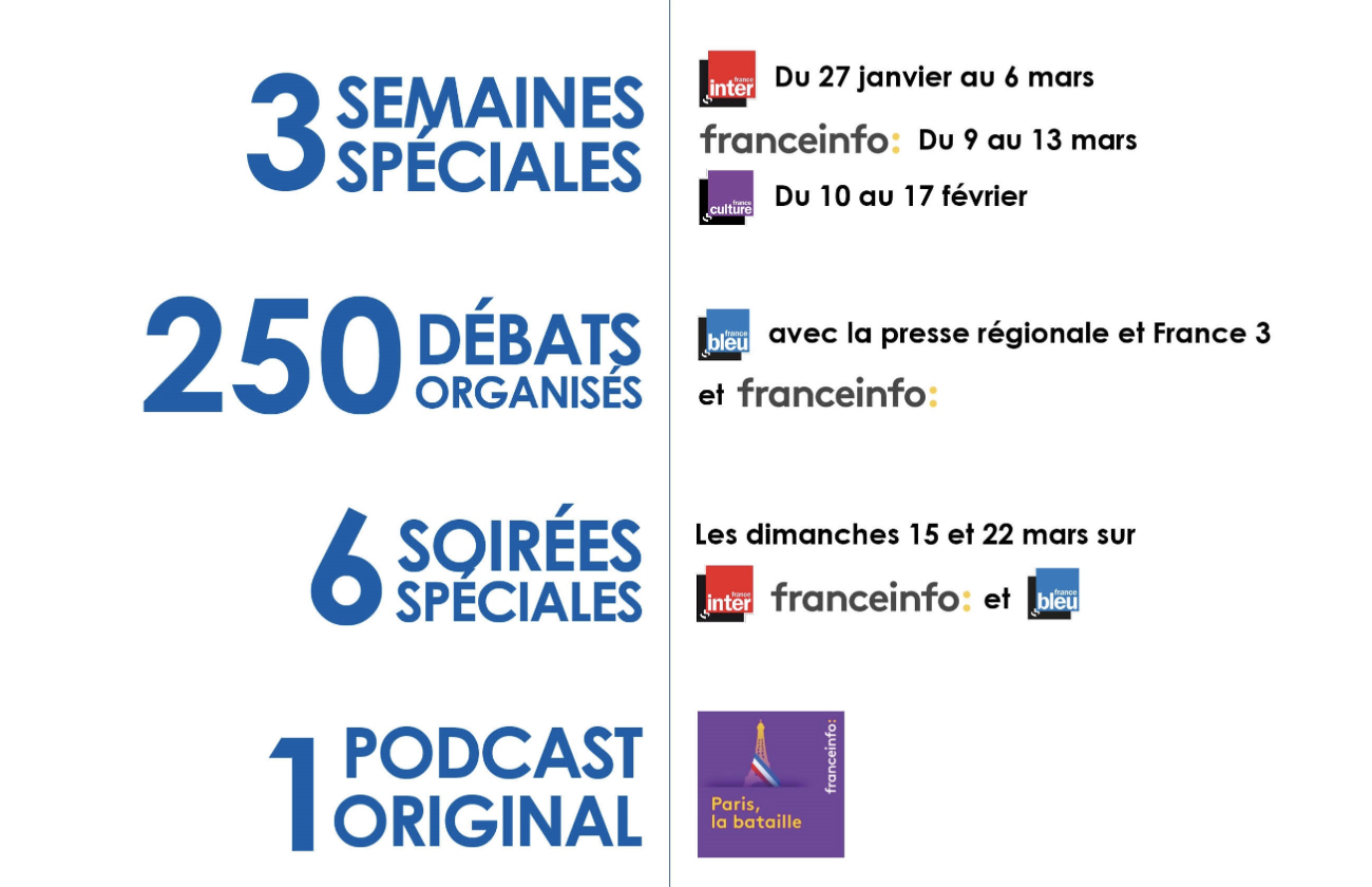 Covid-19 : Radio France allège fortement son dispositif pour les Municipales