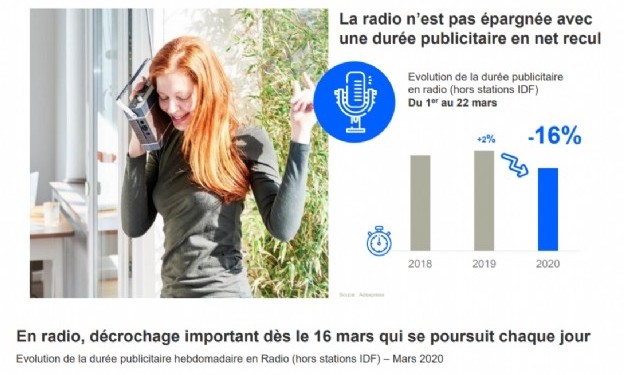 Covid-19 : le marché publicitaire de la radio en forte baisse