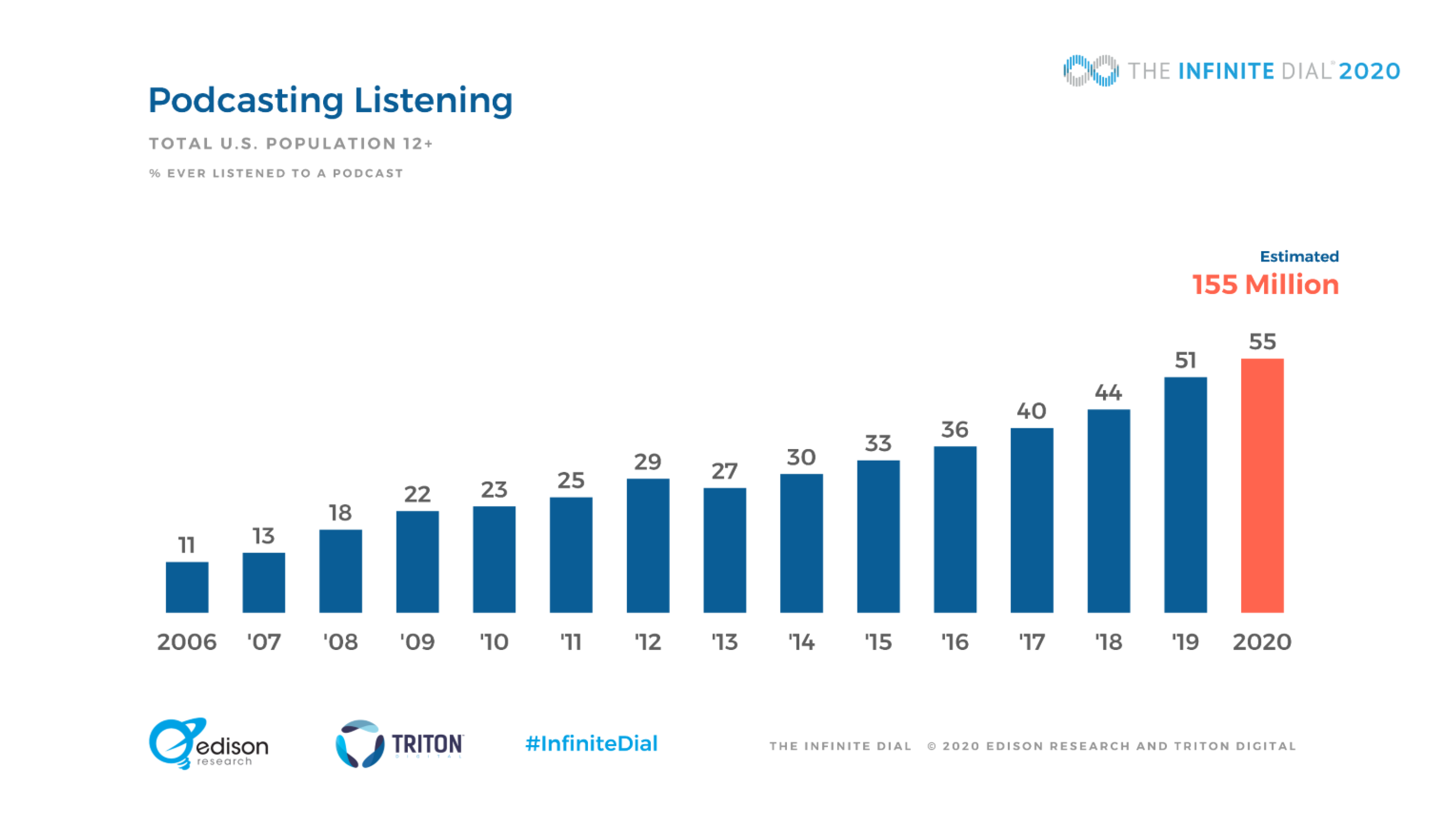 Aux États-Unis, l'audio digital poursuit sa progression 